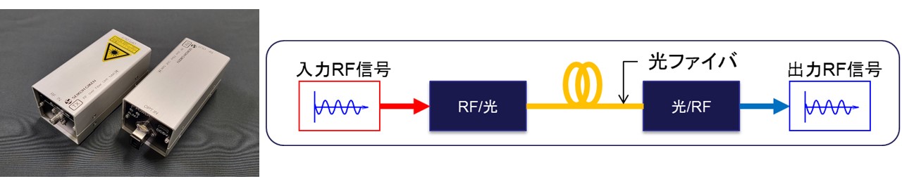 RF光伝送ユニット (RF over Fiber Unit)