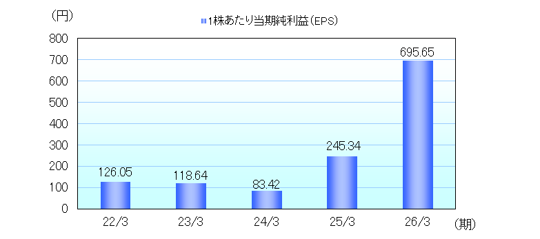 株式関連指標