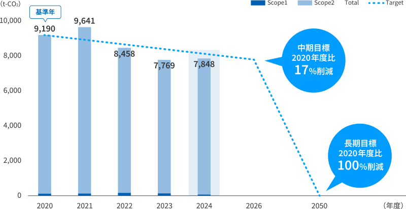 温室効果ガスの排出量削減